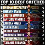 13 Best Safeties in Nfl [December, 2023 ]: