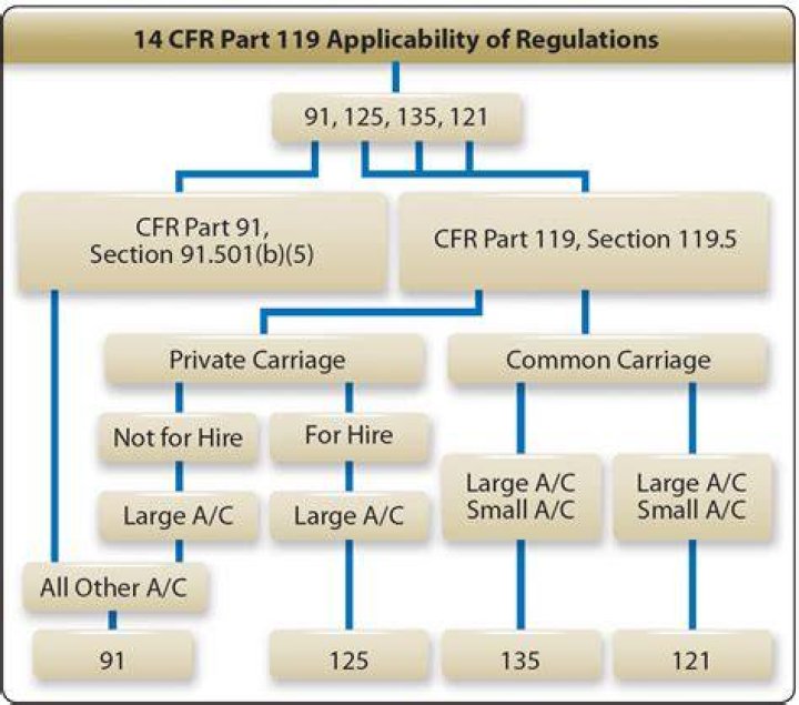 14 CFR Part 135 Operating Requirements CD Training Academy