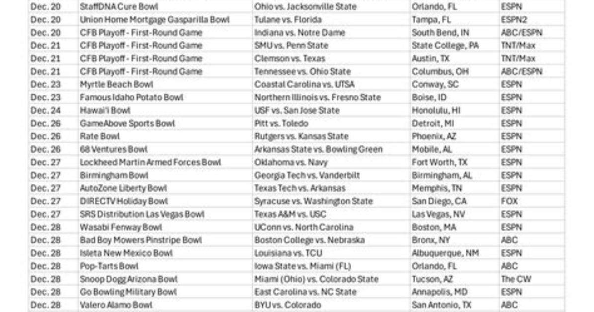 2023-24 College Football Bowl Games: Scoring Records