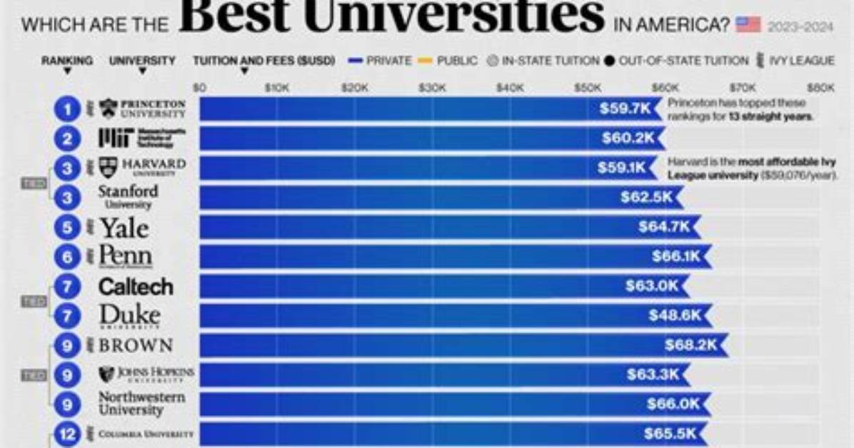 2023 Rankings: List of Top 10 Universities in the World Emerges