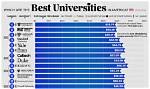 2023 Rankings: List of Top 10 Universities in the World Emerges
