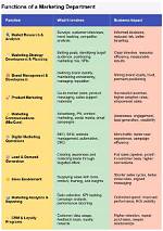 9 Functions of Marketing Department in a Company