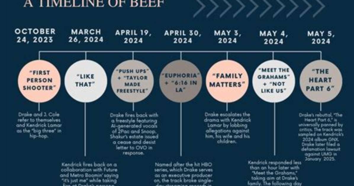 A Timeline of Their Beef