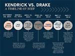 A Timeline of Their Beef