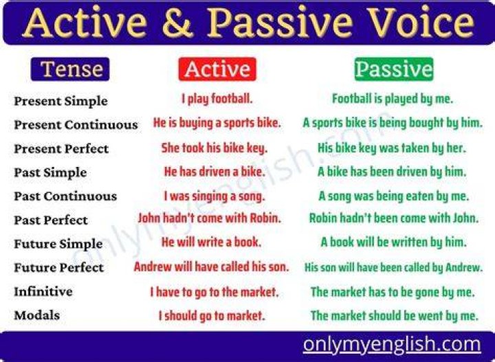 Active Passive Voice Rules Whats's the Difference? &raquo;