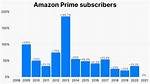 Amazon Prime Subscribers Are Upset They're Not Receiving Two-Day Shipping on Orders