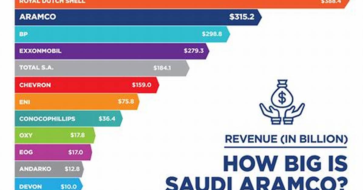Aramco Net Worth – Aramco Company Market Cap and Value