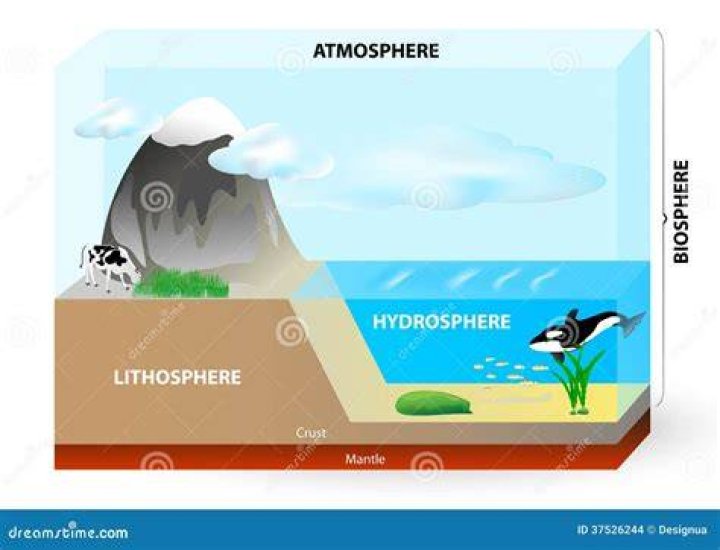 Atmosphere, Biosphere, Hydrosphere, Lithosphere, Stock Vector
