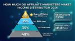 Average Affiliate Marketing Salary Revealed in 2024