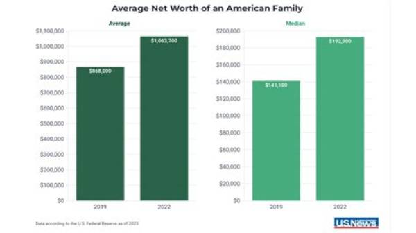 Average Rob Net Worth