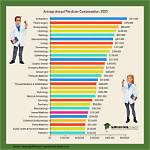 Average Salary of a Doctor – Earnings and Hourly Wages