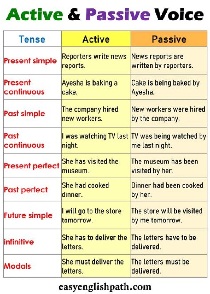 BASIC ENGLISH I Passive voice