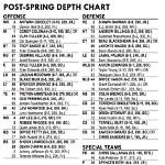 Baylor Bears Depth Chart 2023