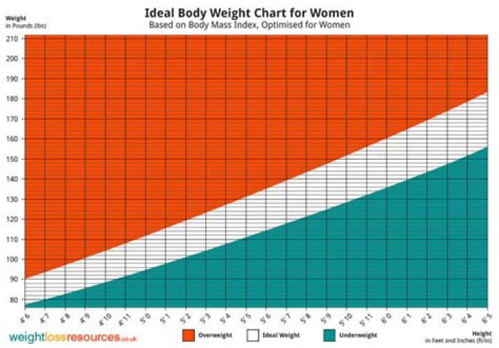 Body Weight Chart Women