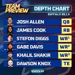 Buffalo Bulls Depth Chart 2023