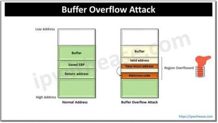 Buffer overflow,Buffer overflow attack,buffer overflow exploit