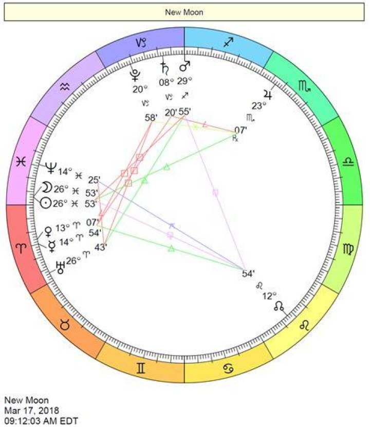 Cafe Astrology Signs, Horoscopes, Reports, Love