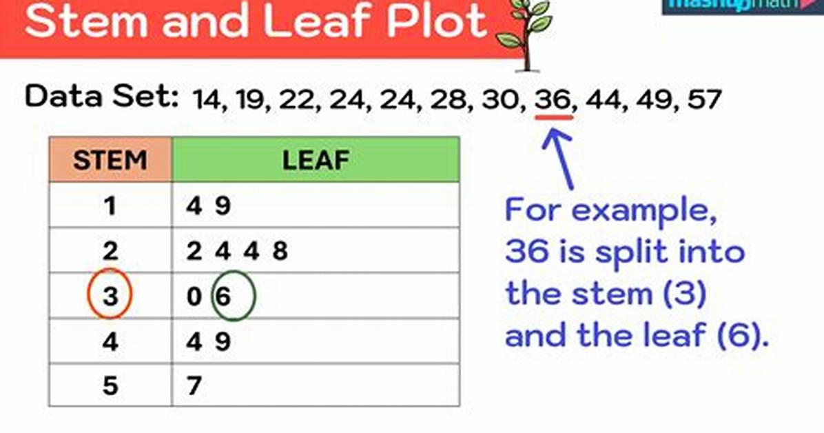 Calculate Stem and Leaf from 12,23,35,411