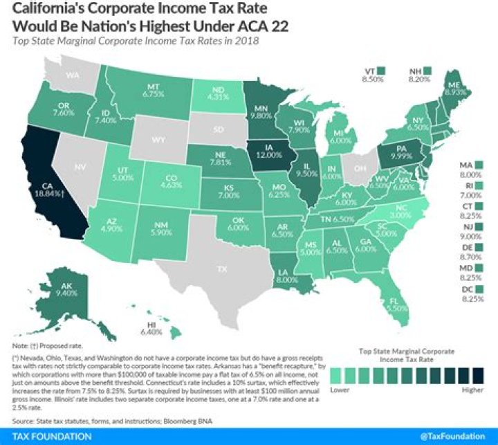 California’s Corporate Tax Rate Could Rival the Federal Rate