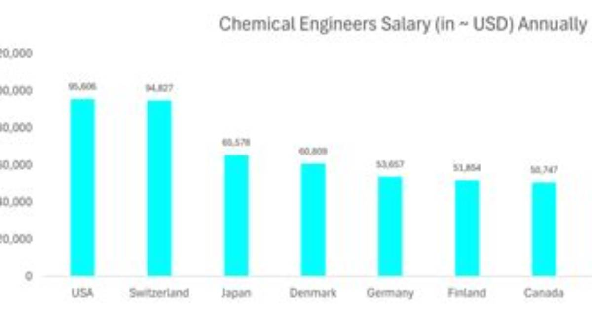 Chemical Engineering Salary: Industry Earnings in 2024