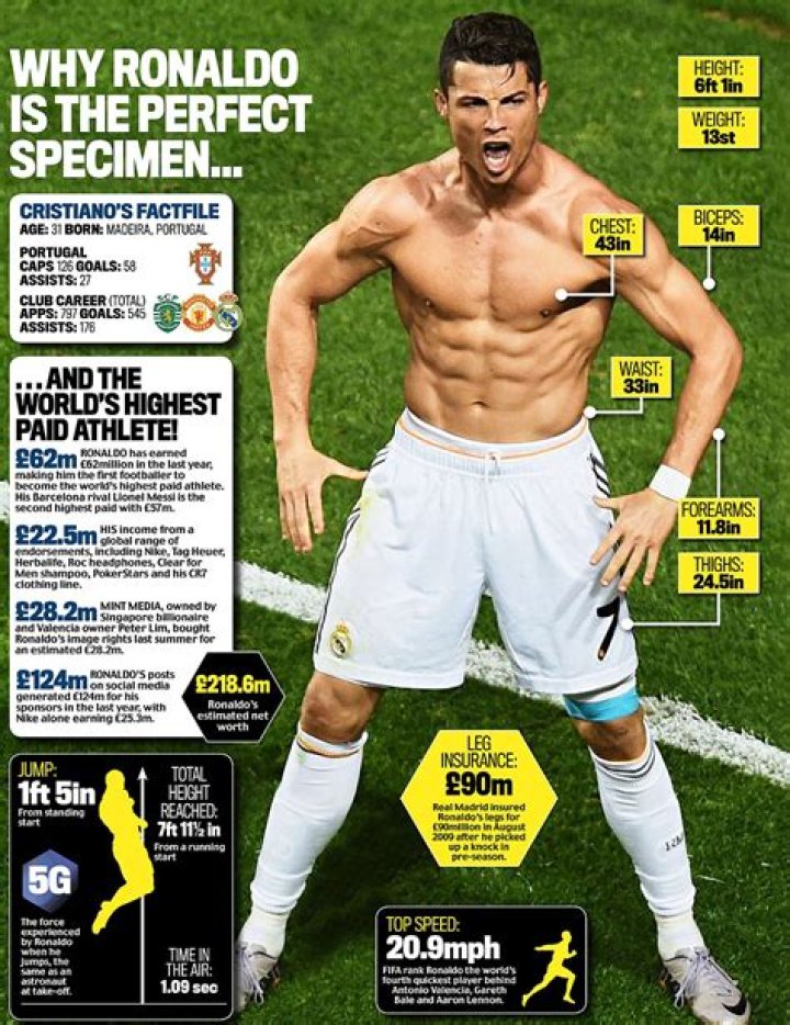 Cristiano Ronaldo weight, height and age. We know it all!