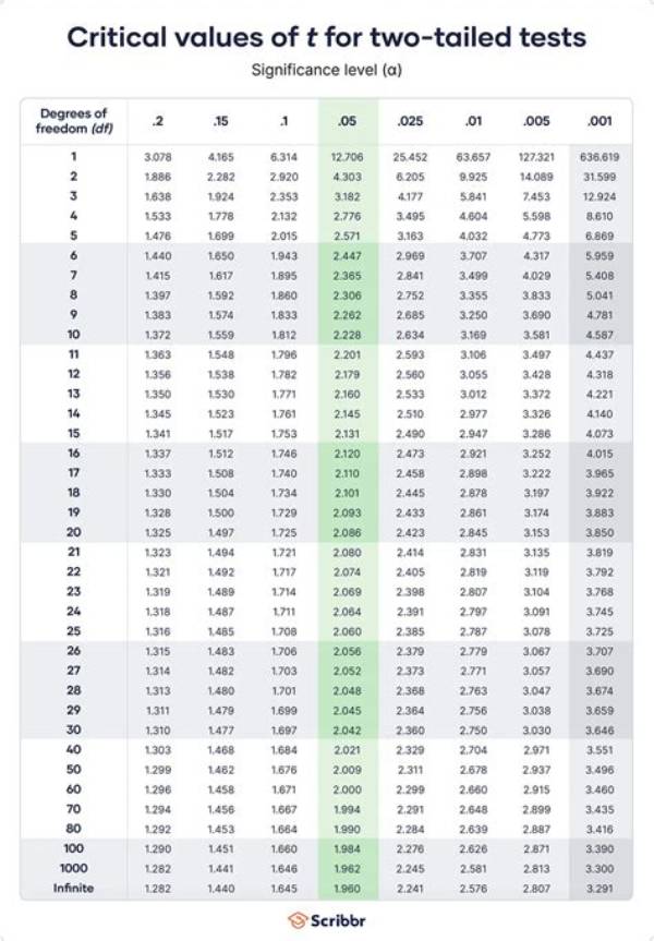 Critical T Value