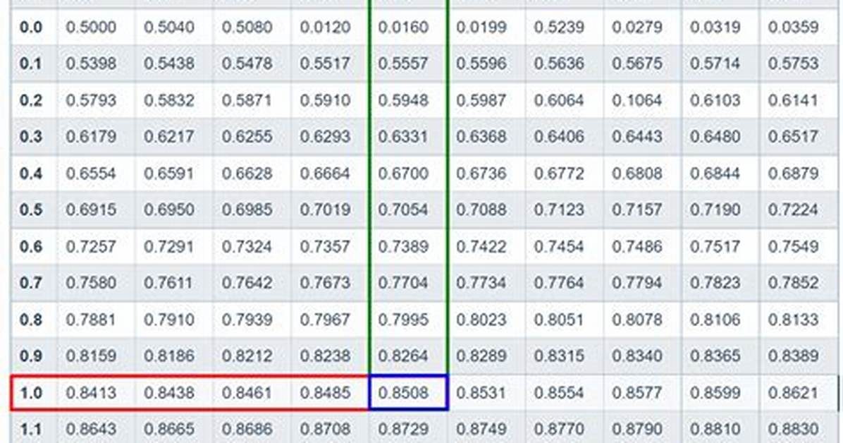 Critical Z-Value 0.28
