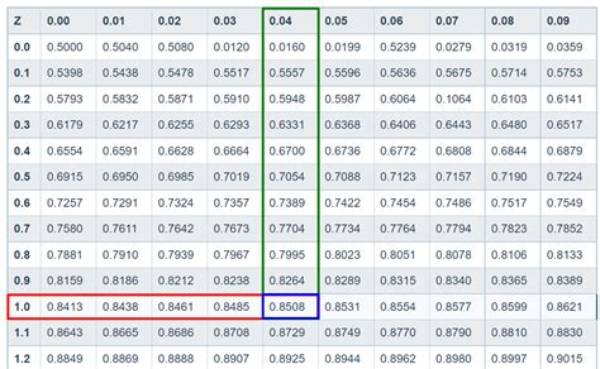 Critical Z-Value 0.28