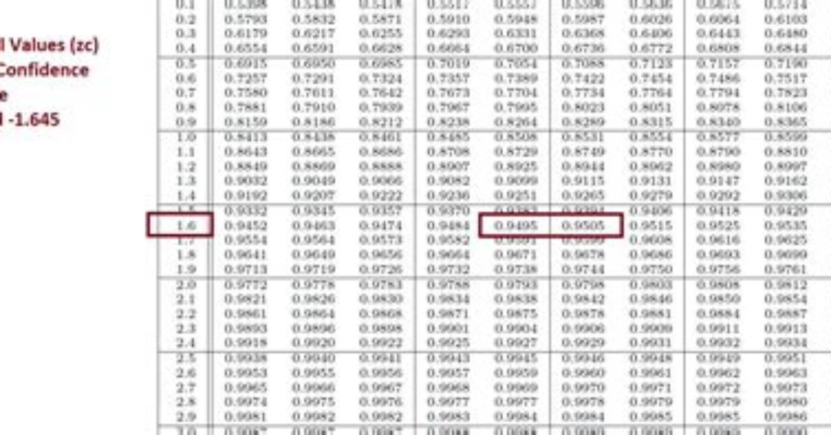 Critical Z-Value 0.975