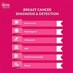 Dom Was Diagnosed with Breast Cancer