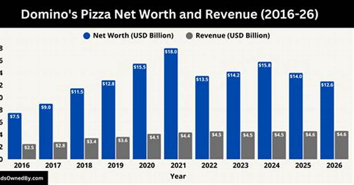 Domino’s Net Worth – Domino’s Company Market Cap and Value