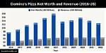 Domino’s Net Worth – Domino’s Company Market Cap and Value