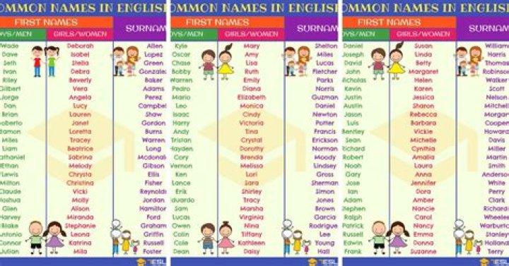 English Names Most Popular First Names & Surnames &bull; 7ESL