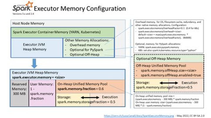 Exploration of Spark Executor Memory DEV Community