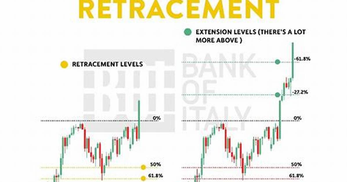 Fibonacci Retracement and Extension Levels Calculator