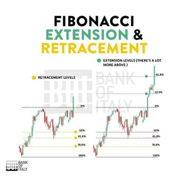 Fibonacci Retracement and Extension Levels Calculator
