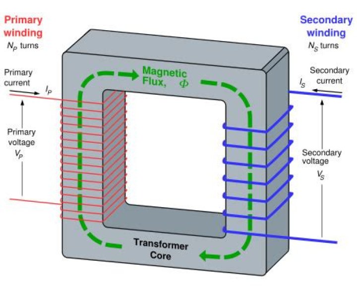 Flanagan Transformers How A Transformer Works Transformer Basic My