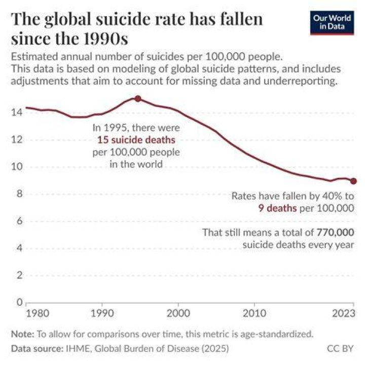 Following a TwoYear Decline, Suicide Rates Rose Again in 2021 The