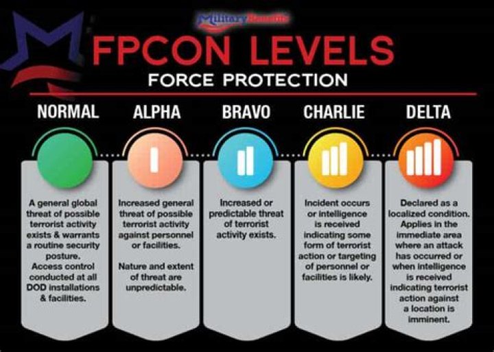 Force Protection Condition Levels (FPCON)