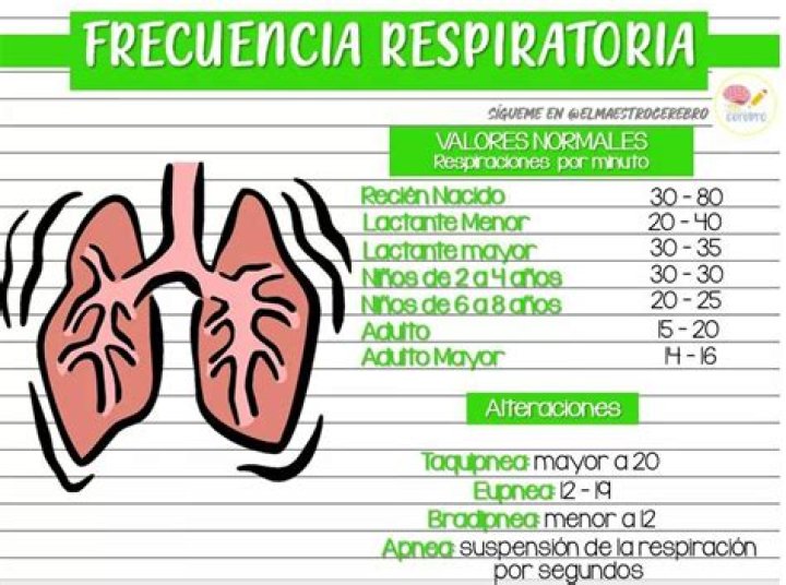Frecuencia Respiratoria Tecnico auxiliar de enfermeria, Cosas de