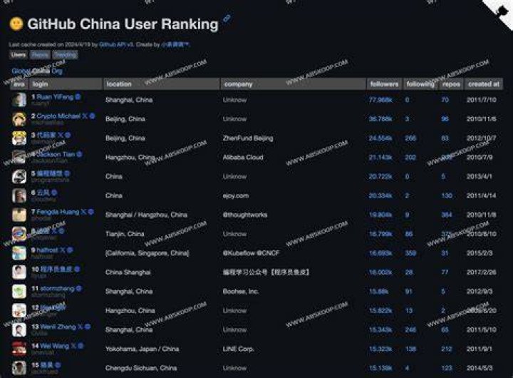 githubrank Github中国用户排名，通过 Github API v3 来生成页面数据。