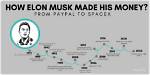 How Did Elon Musk Make His Money? Net Worth Tips