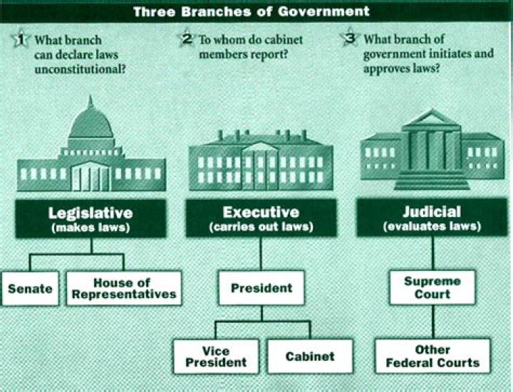 How many branches of government did ancient rome have? Ancient Rome