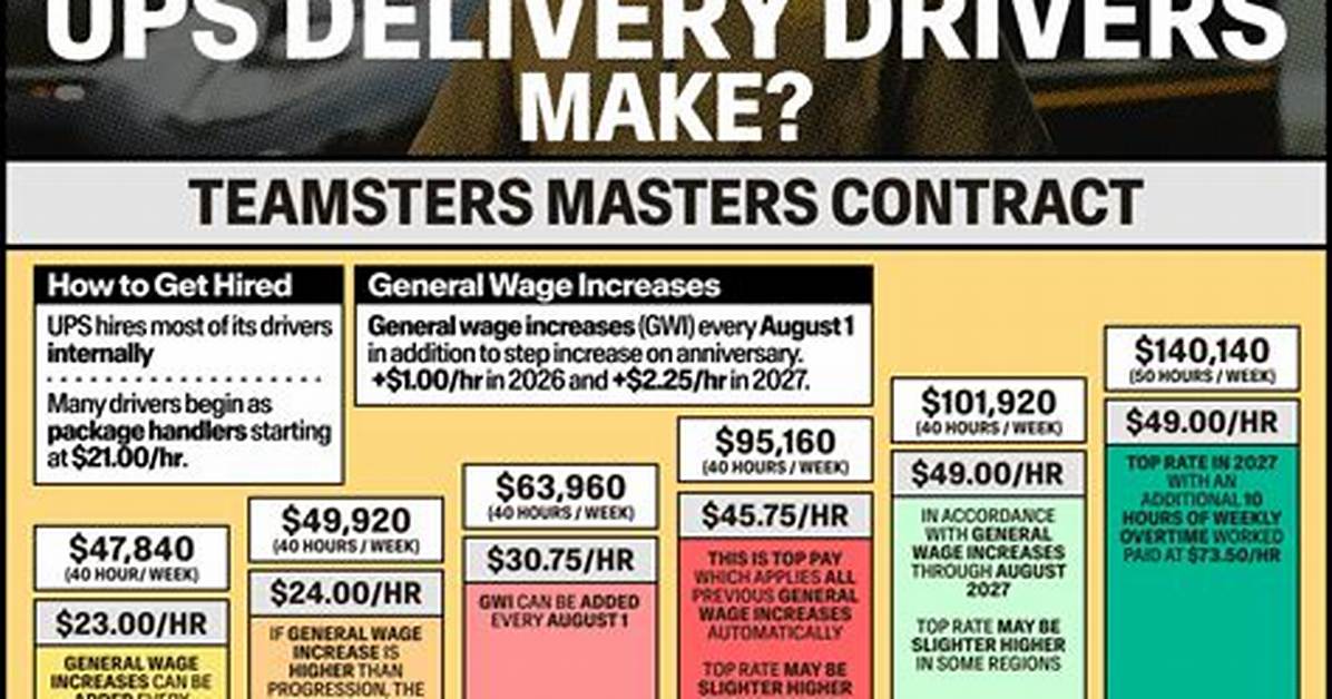 How Much Money Do Ups Drivers Make?