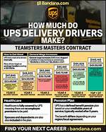 How Much Money Do Ups Drivers Make?