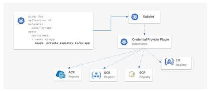 How to authenticate to any Google API