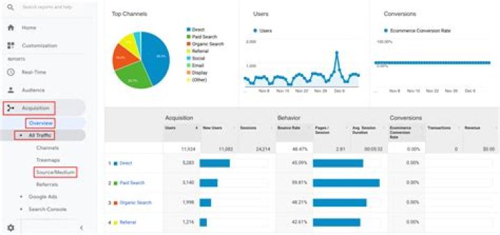 How to Use Google Analytics to Check Keyword Rankings Hammersmith Support