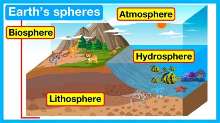Hydrosphere, biosphere, atmosphere, lithosphere Science Project