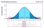 If the Distribution of Iq Scores Is Bell-Shaped, with a Mean of 100 and a Standard Deviation of 15,