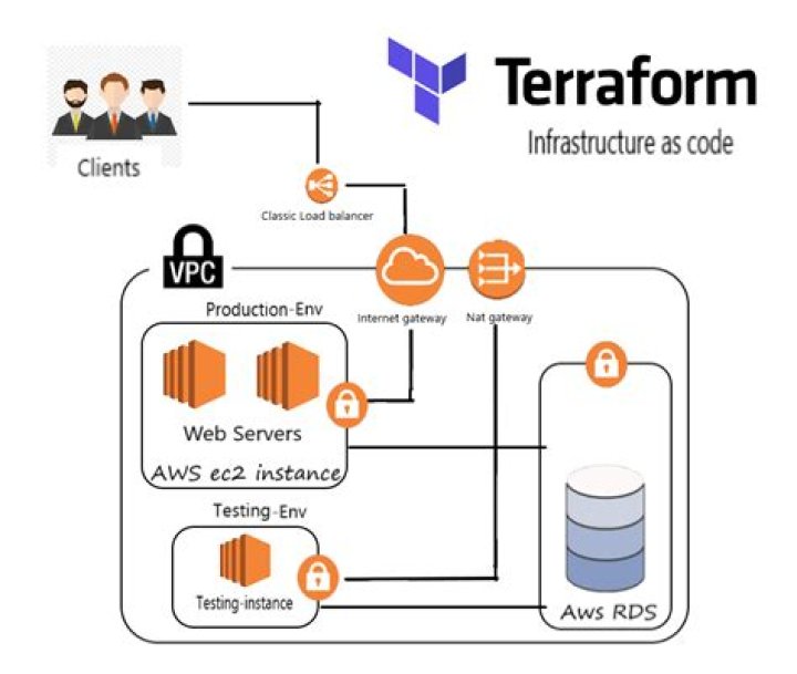 Integrate AWS with Terraform & Manages code The Startup